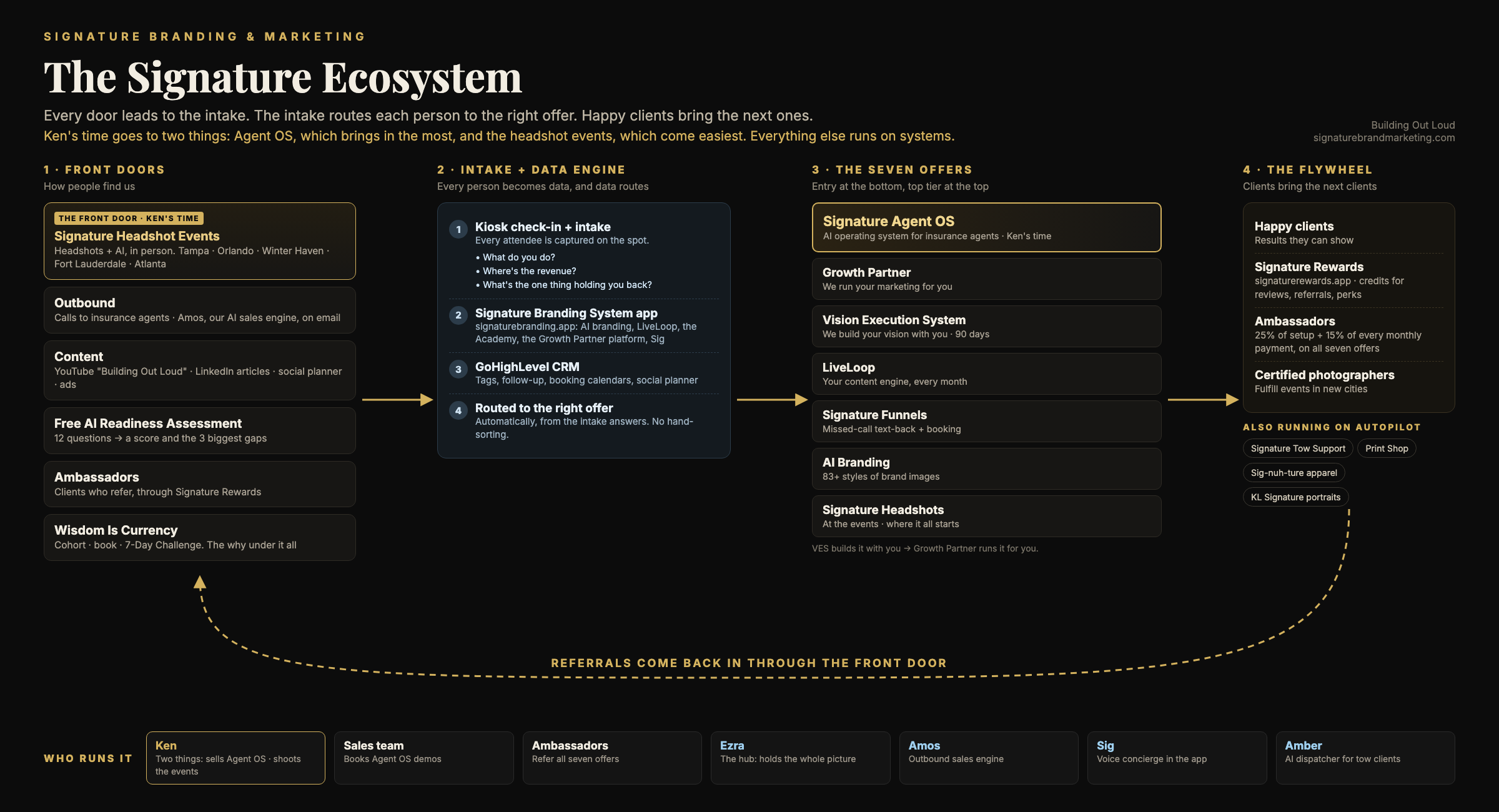The Signature Ecosystem: front doors (headshot events, outbound, content, the free assessment, ambassadors) lead to an intake and data engine (kiosk check-in, the Signature Branding System app, the CRM), which routes each person to one of seven offers, from Signature Headshots up to Signature Agent OS. Happy clients feed Signature Rewards and ambassadors, whose referrals come back in through the front door.